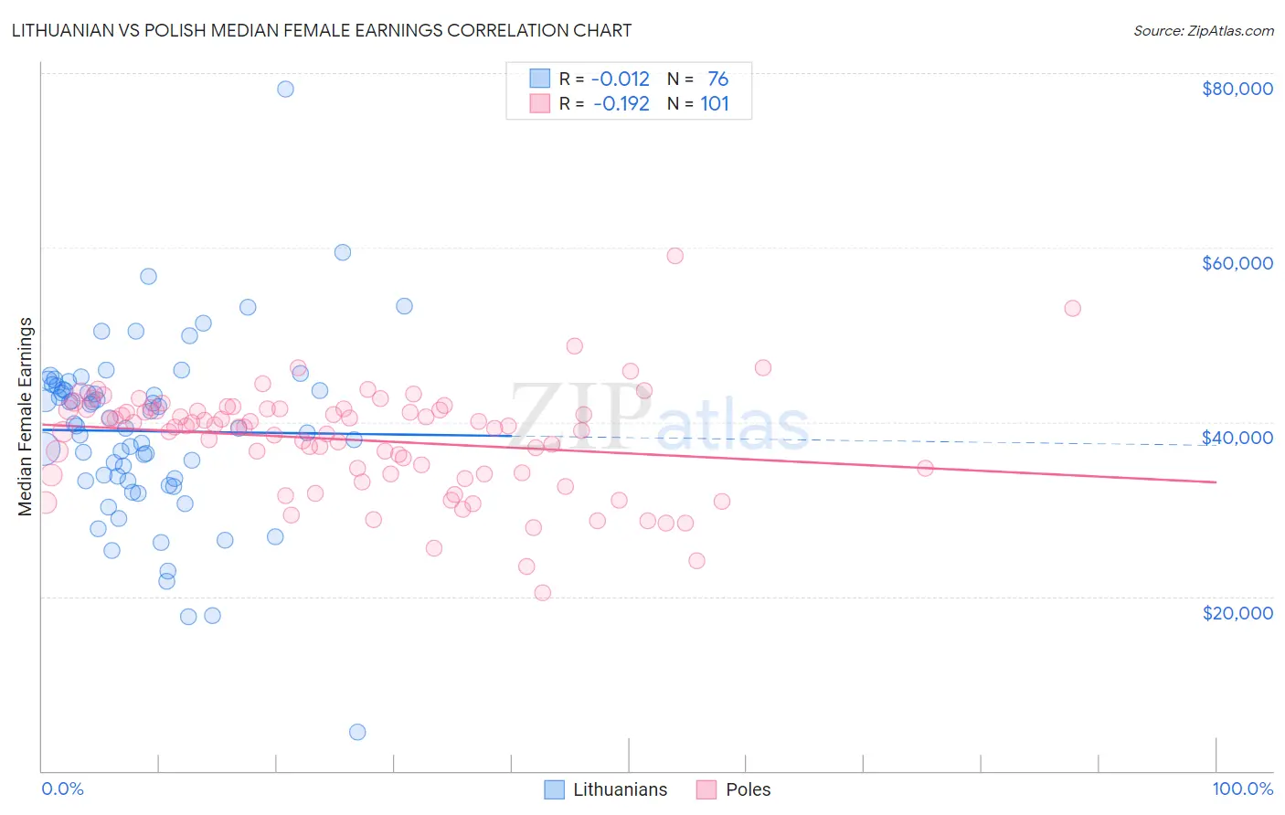 Lithuanian vs Polish Median Female Earnings