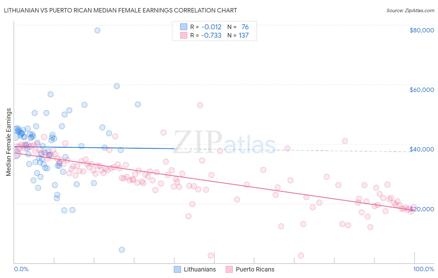 Lithuanian vs Puerto Rican Median Female Earnings