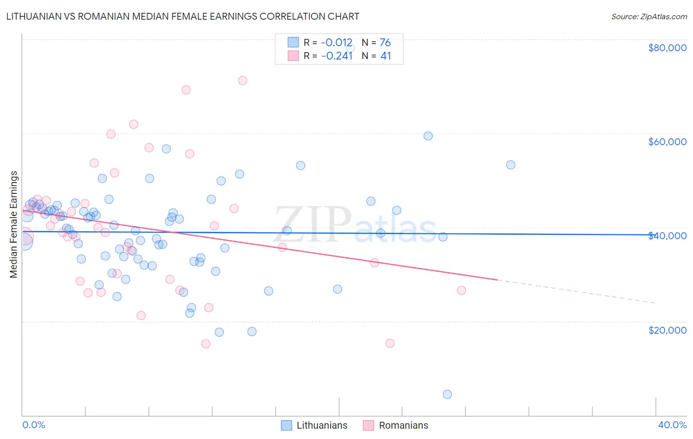 Lithuanian vs Romanian Median Female Earnings