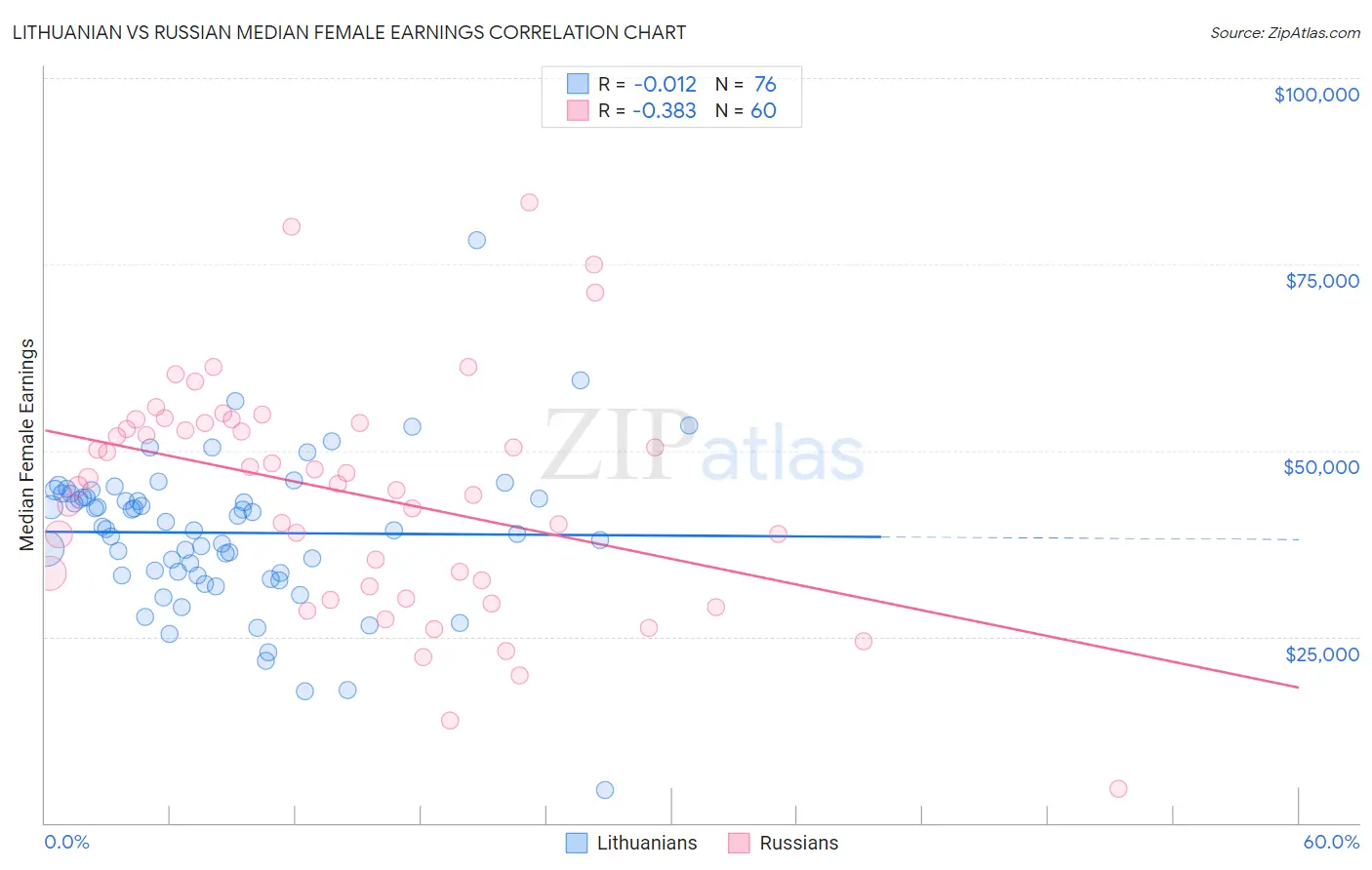 Lithuanian vs Russian Median Female Earnings
