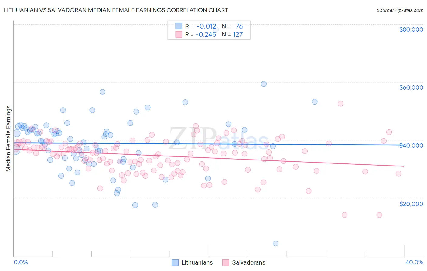 Lithuanian vs Salvadoran Median Female Earnings