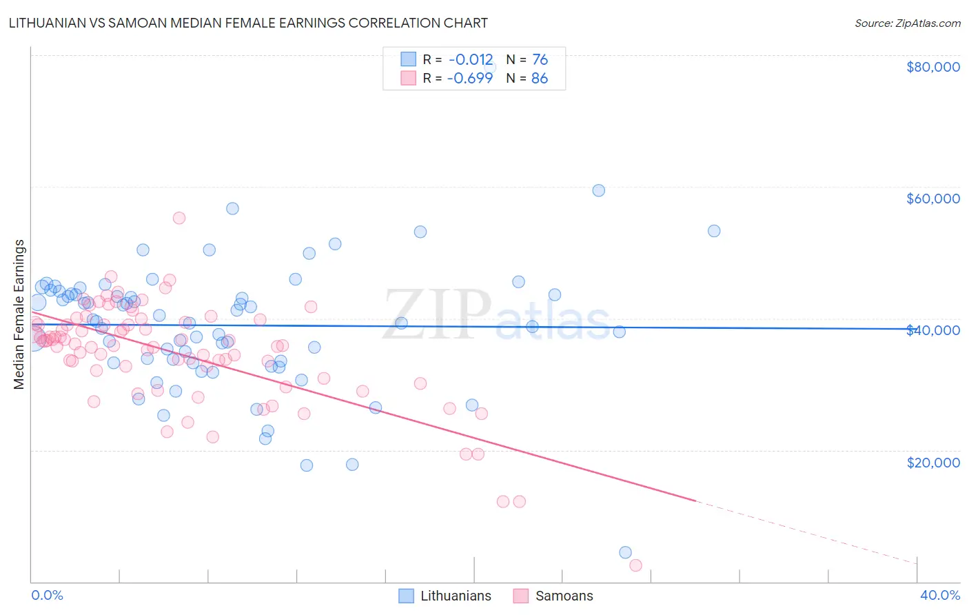 Lithuanian vs Samoan Median Female Earnings