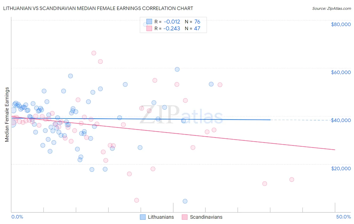 Lithuanian vs Scandinavian Median Female Earnings