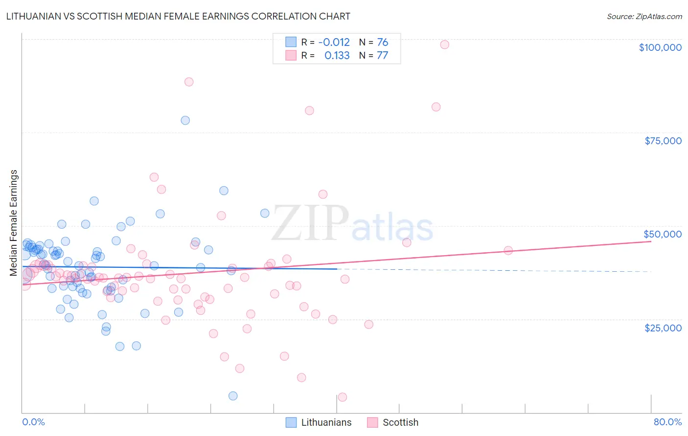 Lithuanian vs Scottish Median Female Earnings