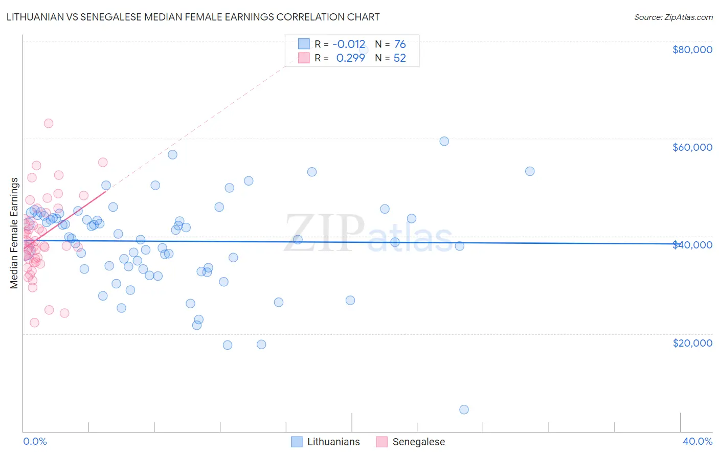 Lithuanian vs Senegalese Median Female Earnings