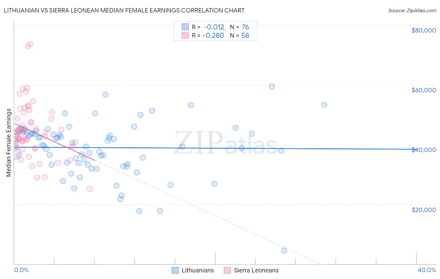 Lithuanian vs Sierra Leonean Median Female Earnings