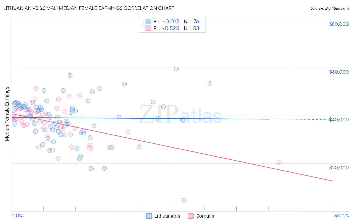 Lithuanian vs Somali Median Female Earnings