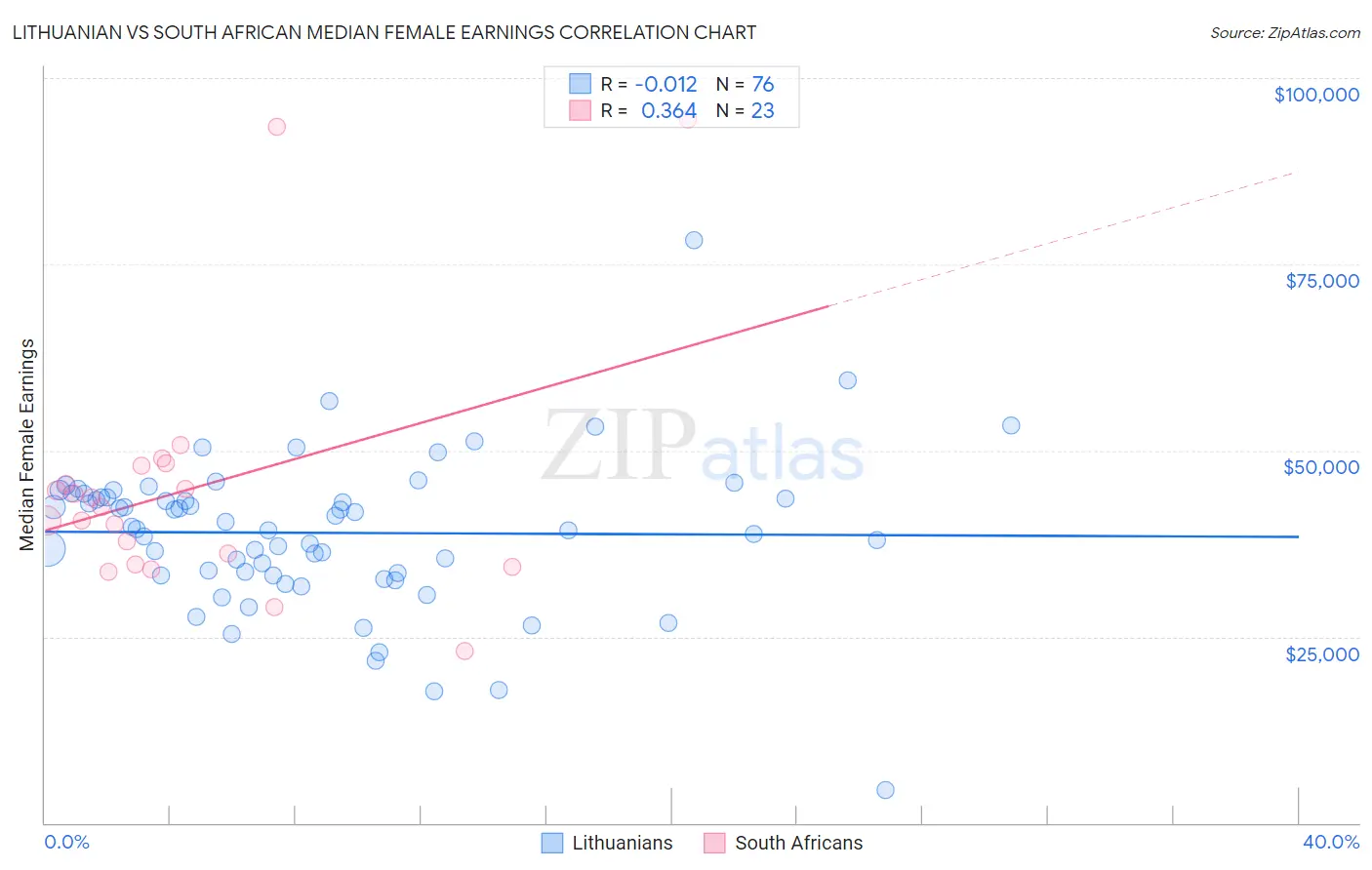 Lithuanian vs South African Median Female Earnings