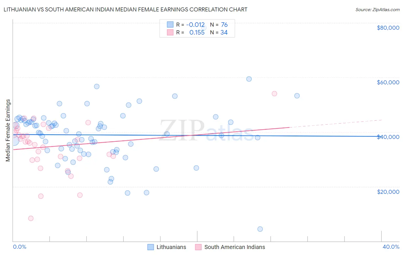 Lithuanian vs South American Indian Median Female Earnings