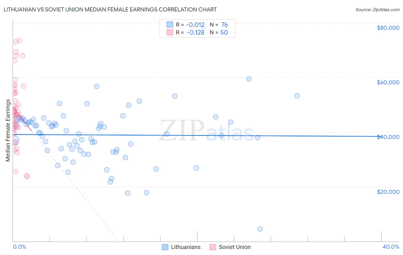 Lithuanian vs Soviet Union Median Female Earnings