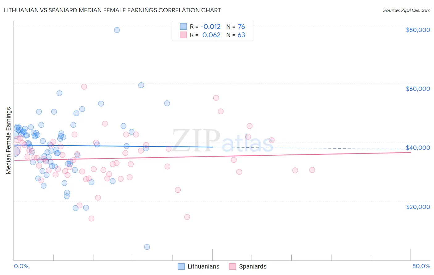 Lithuanian vs Spaniard Median Female Earnings