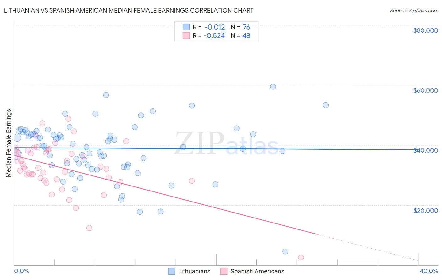 Lithuanian vs Spanish American Median Female Earnings