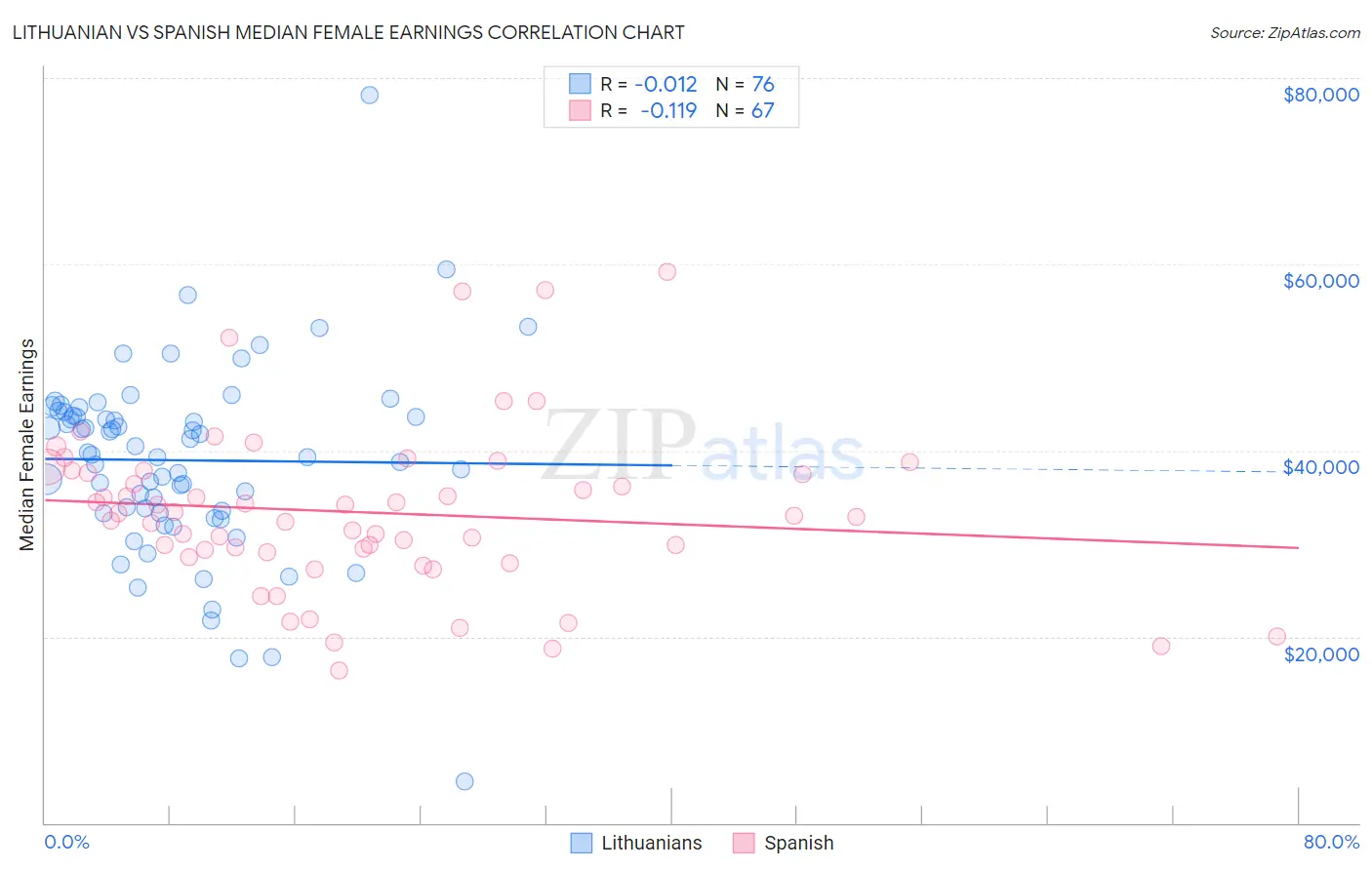 Lithuanian vs Spanish Median Female Earnings