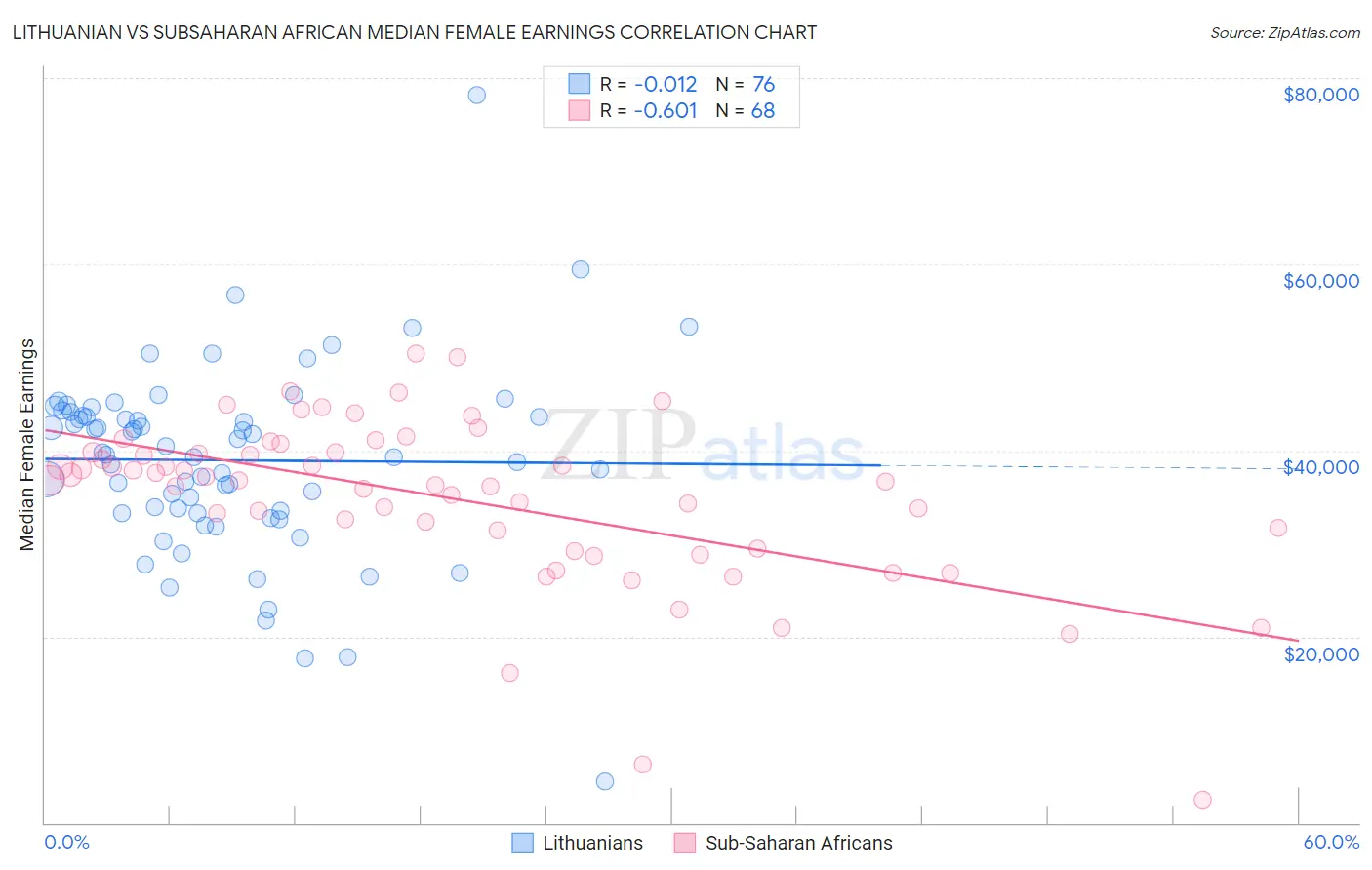 Lithuanian vs Subsaharan African Median Female Earnings