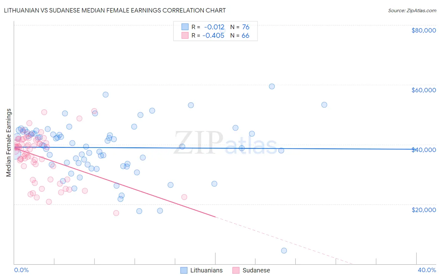 Lithuanian vs Sudanese Median Female Earnings