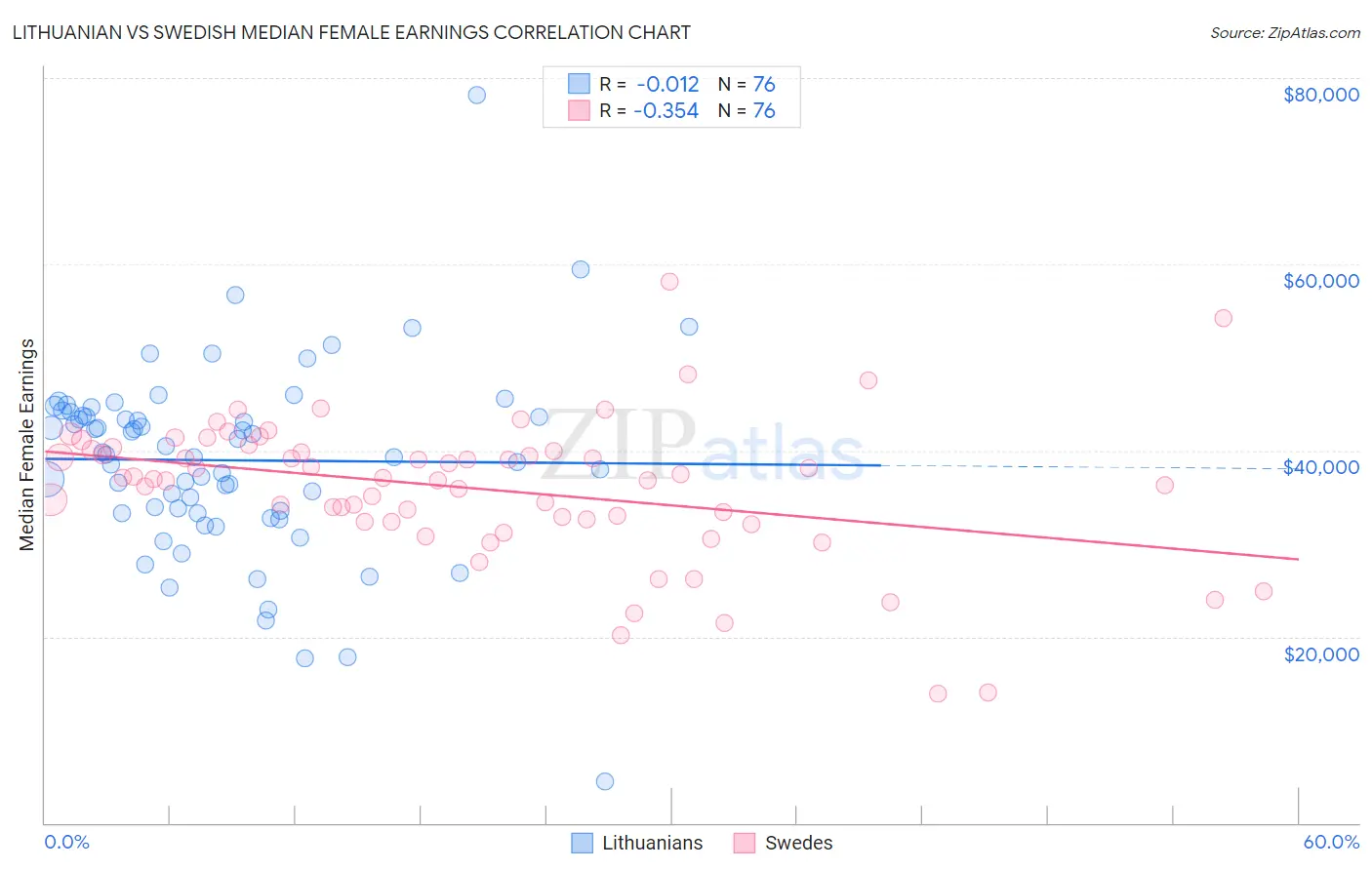 Lithuanian vs Swedish Median Female Earnings