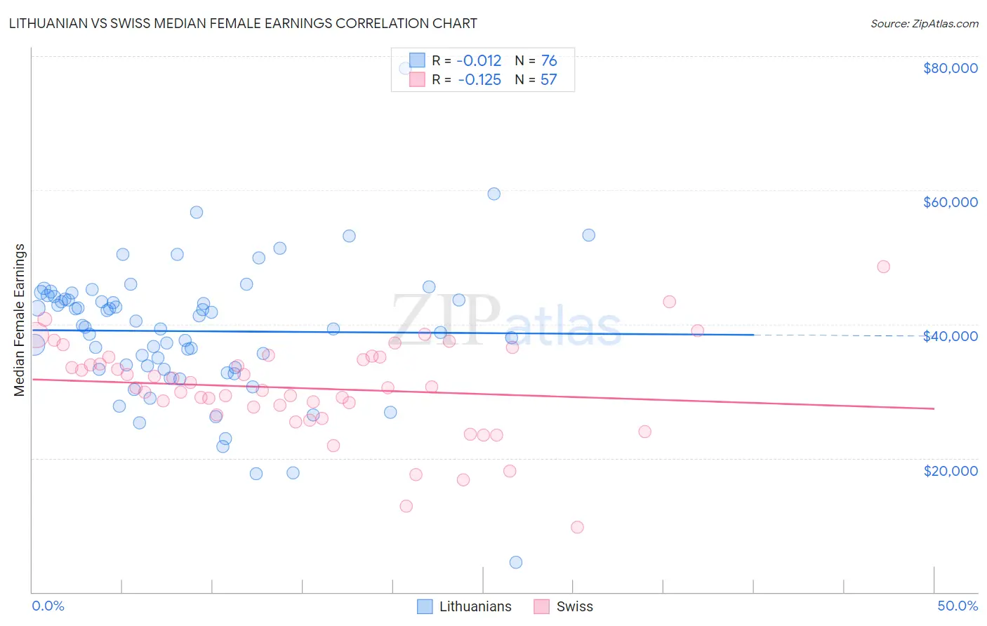 Lithuanian vs Swiss Median Female Earnings