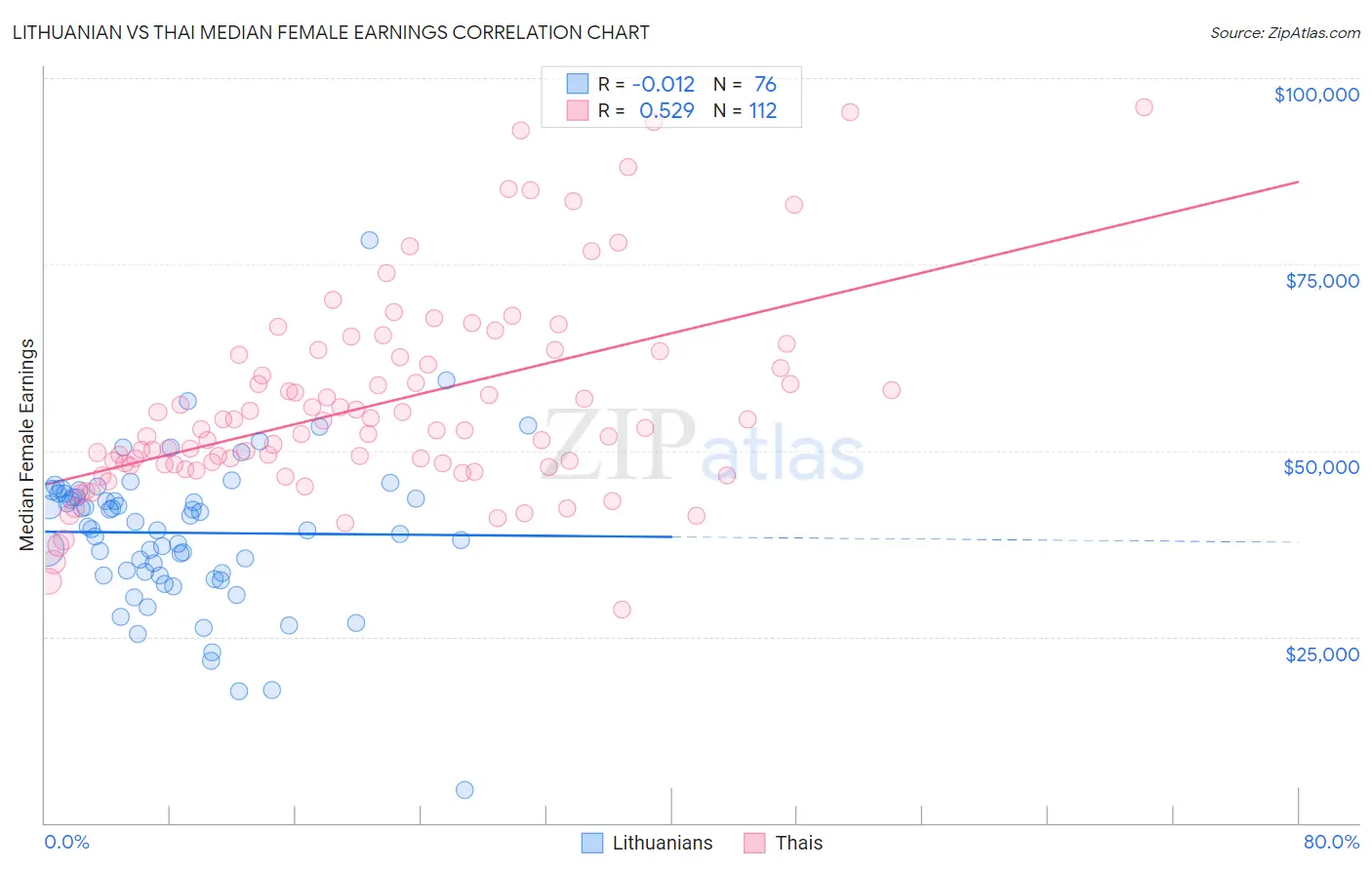 Lithuanian vs Thai Median Female Earnings