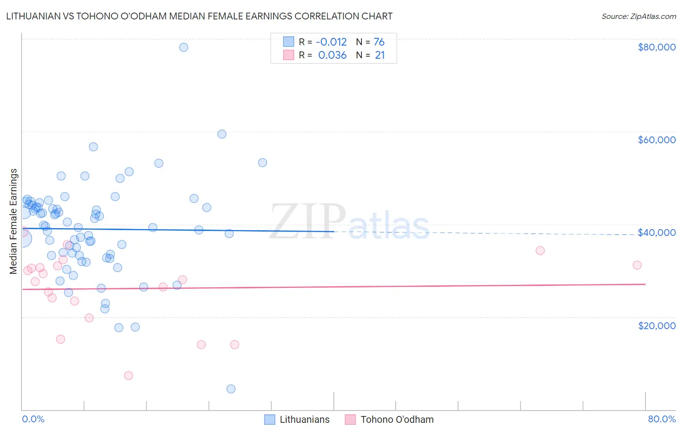 Lithuanian vs Tohono O'odham Median Female Earnings