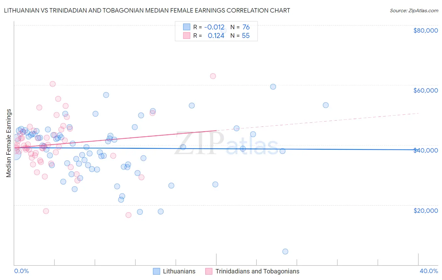 Lithuanian vs Trinidadian and Tobagonian Median Female Earnings