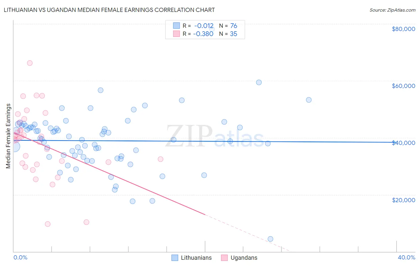 Lithuanian vs Ugandan Median Female Earnings