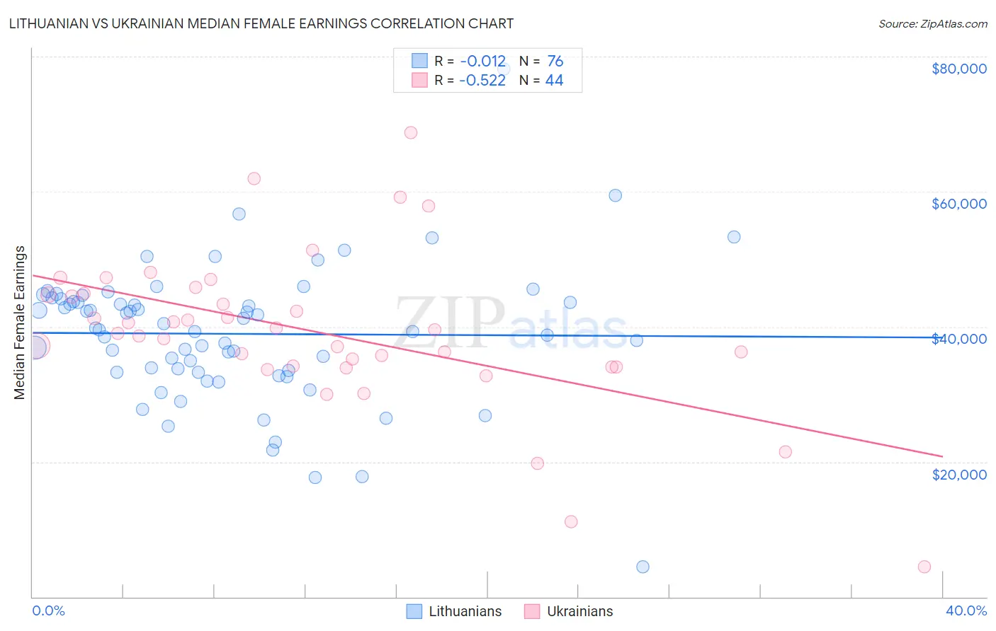 Lithuanian vs Ukrainian Median Female Earnings