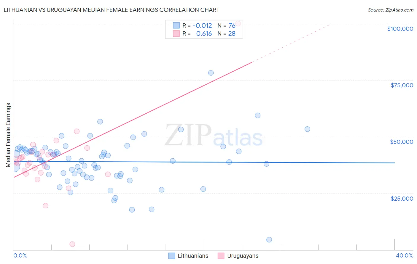 Lithuanian vs Uruguayan Median Female Earnings