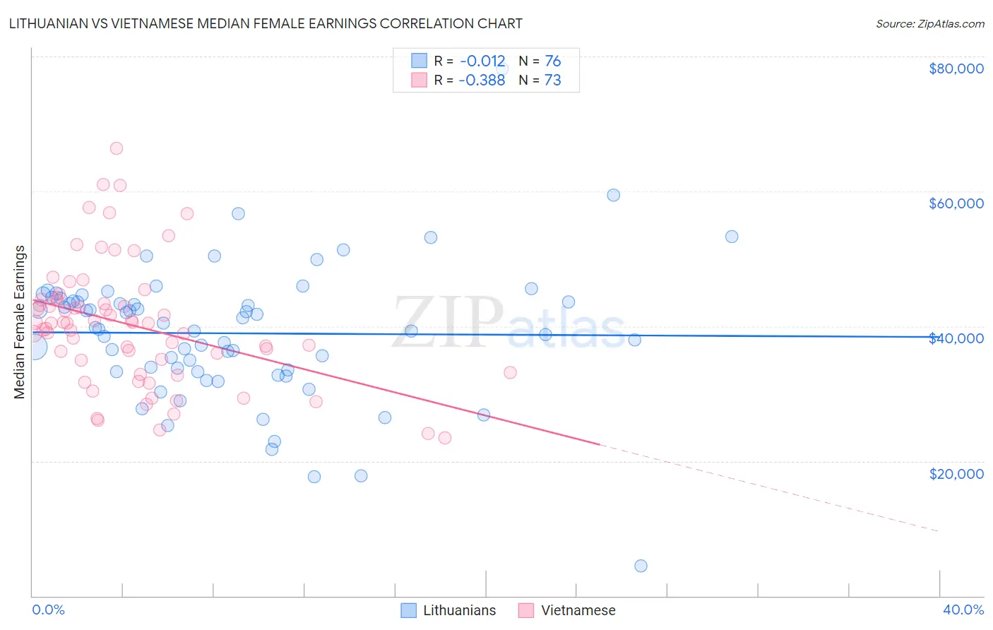 Lithuanian vs Vietnamese Median Female Earnings