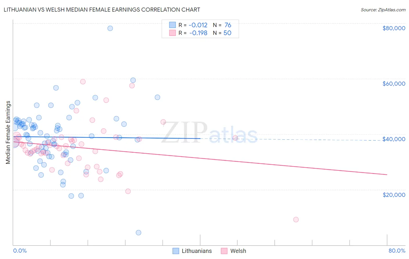 Lithuanian vs Welsh Median Female Earnings