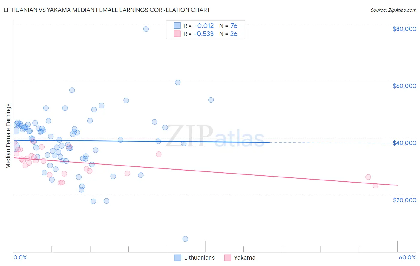 Lithuanian vs Yakama Median Female Earnings