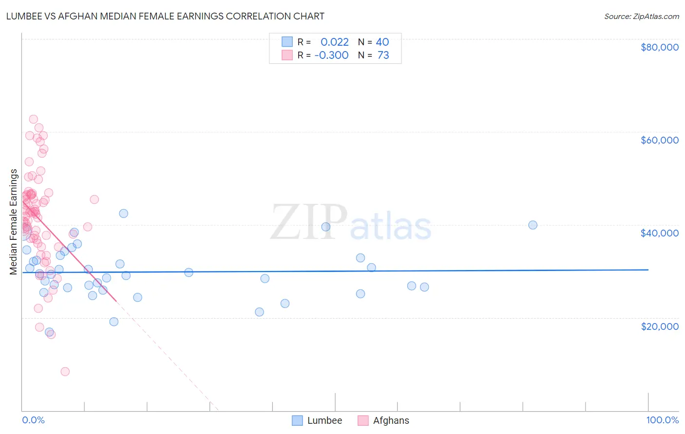 Lumbee vs Afghan Median Female Earnings