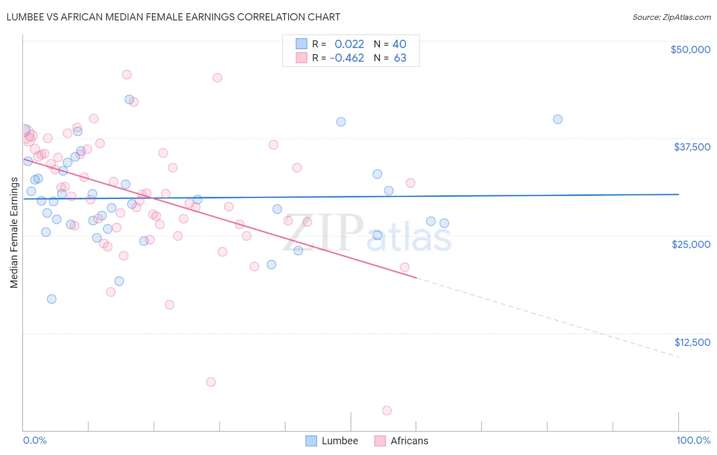 Lumbee vs African Median Female Earnings