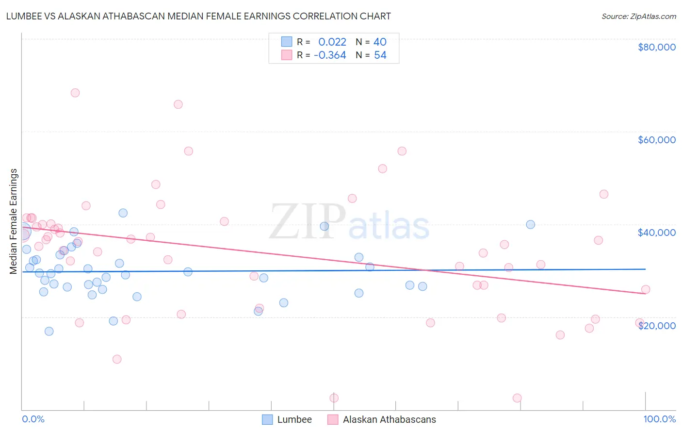 Lumbee vs Alaskan Athabascan Median Female Earnings