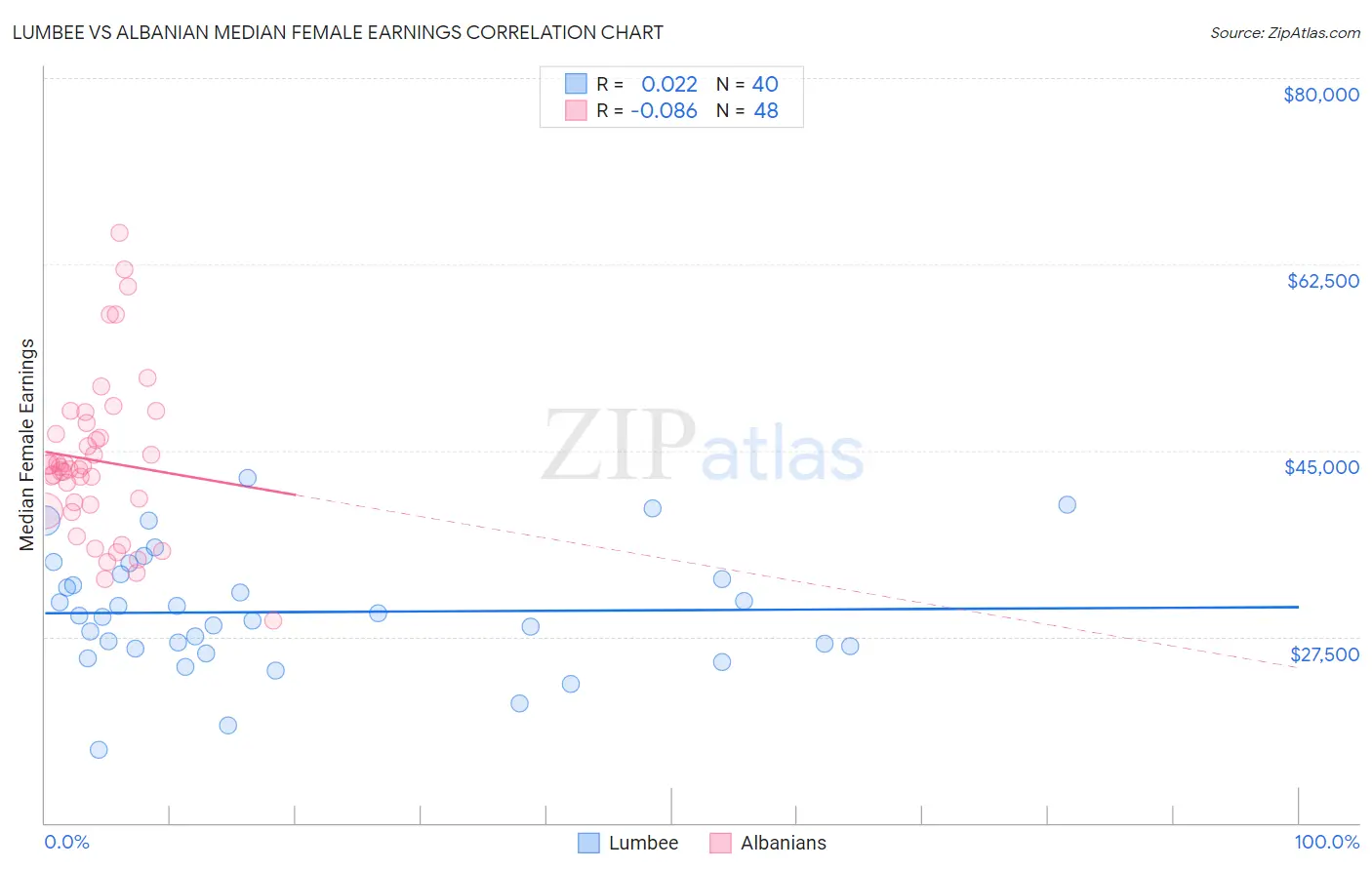 Lumbee vs Albanian Median Female Earnings