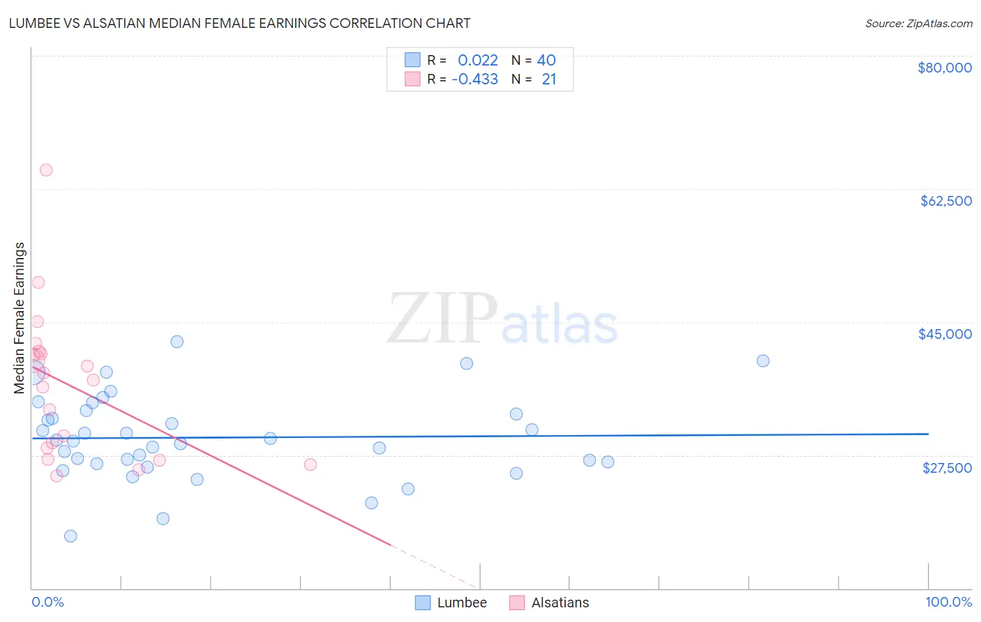 Lumbee vs Alsatian Median Female Earnings