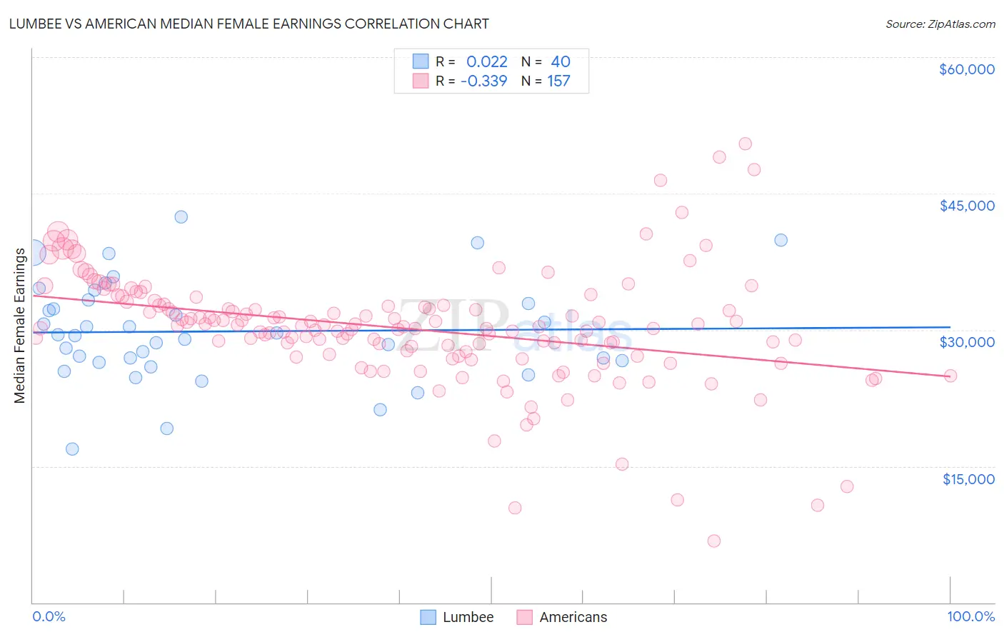 Lumbee vs American Median Female Earnings