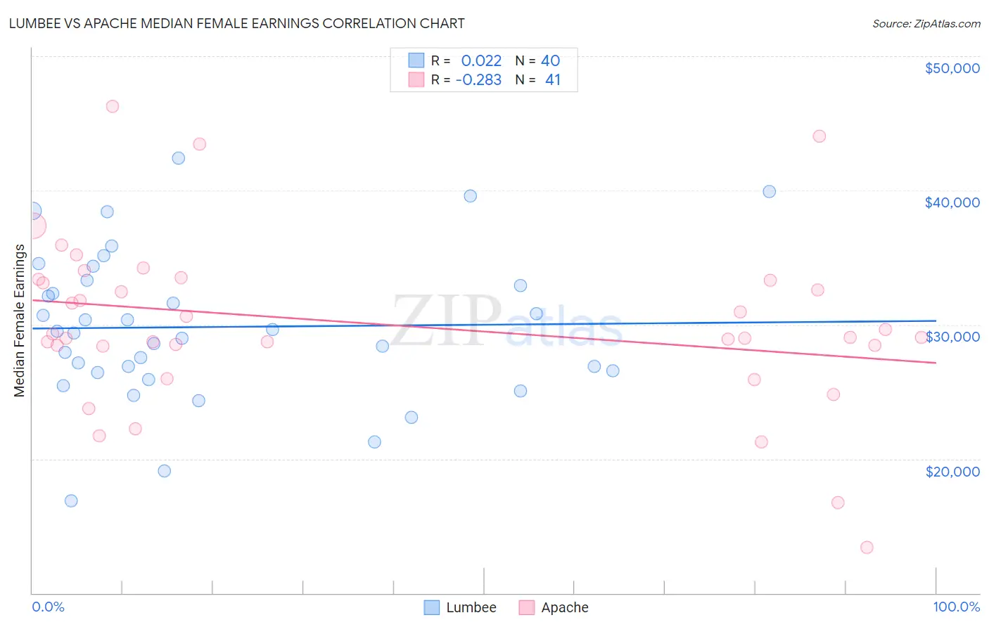 Lumbee vs Apache Median Female Earnings