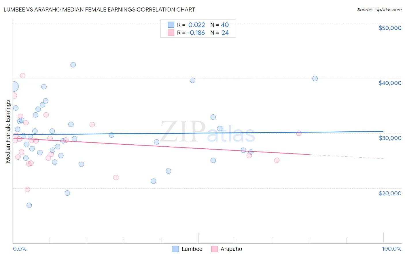 Lumbee vs Arapaho Median Female Earnings