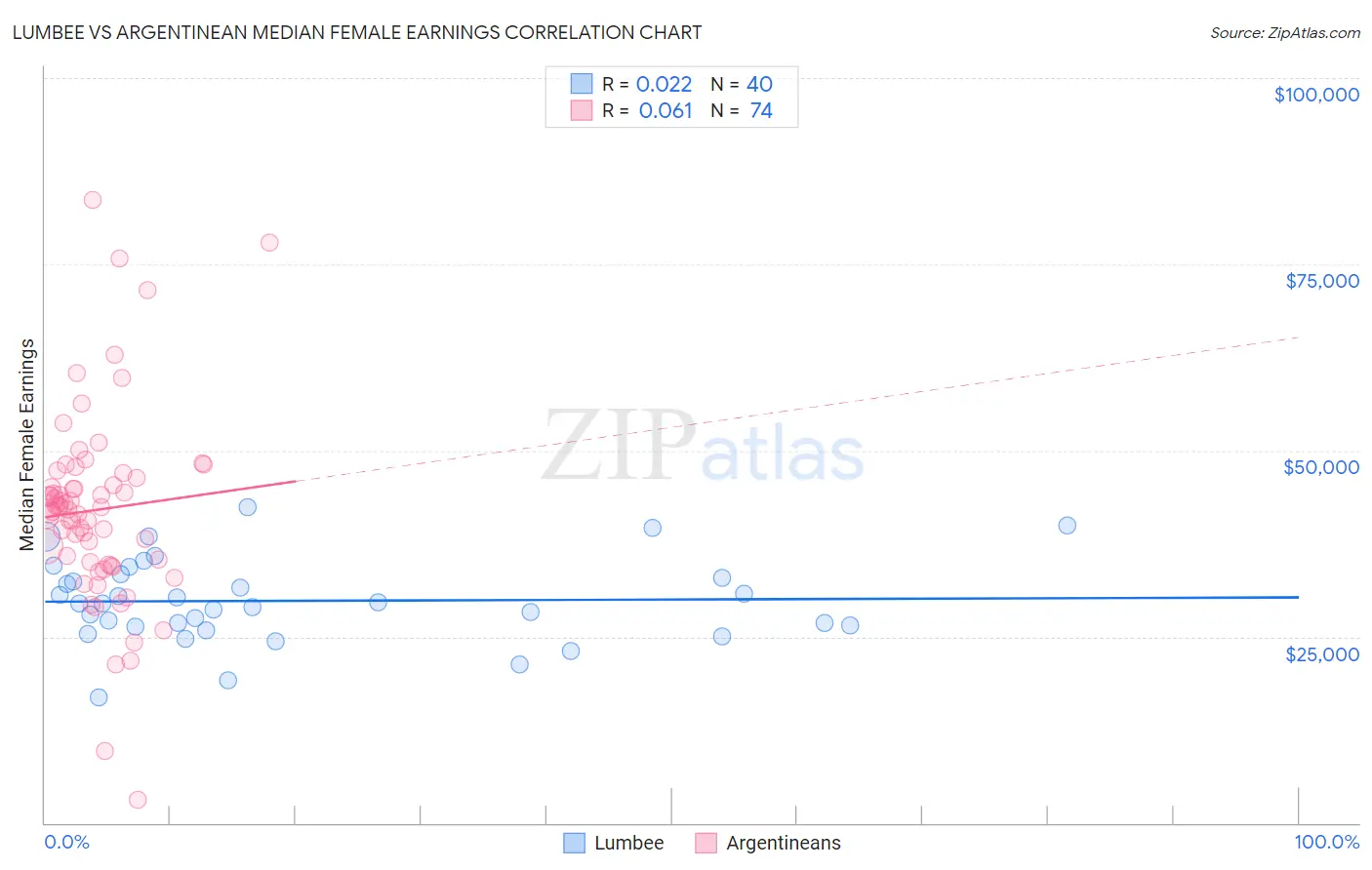 Lumbee vs Argentinean Median Female Earnings