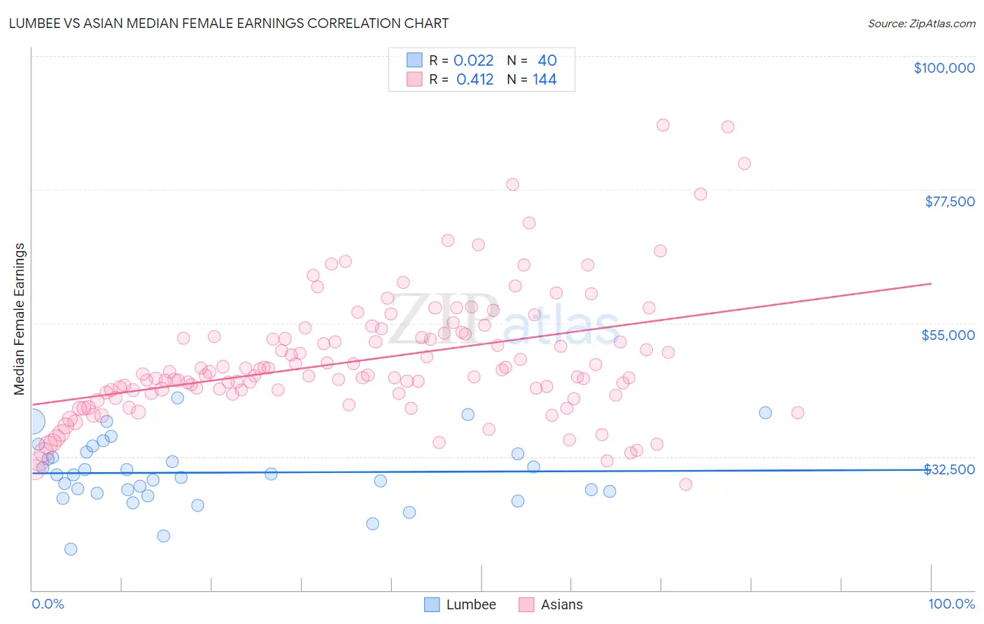 Lumbee vs Asian Median Female Earnings