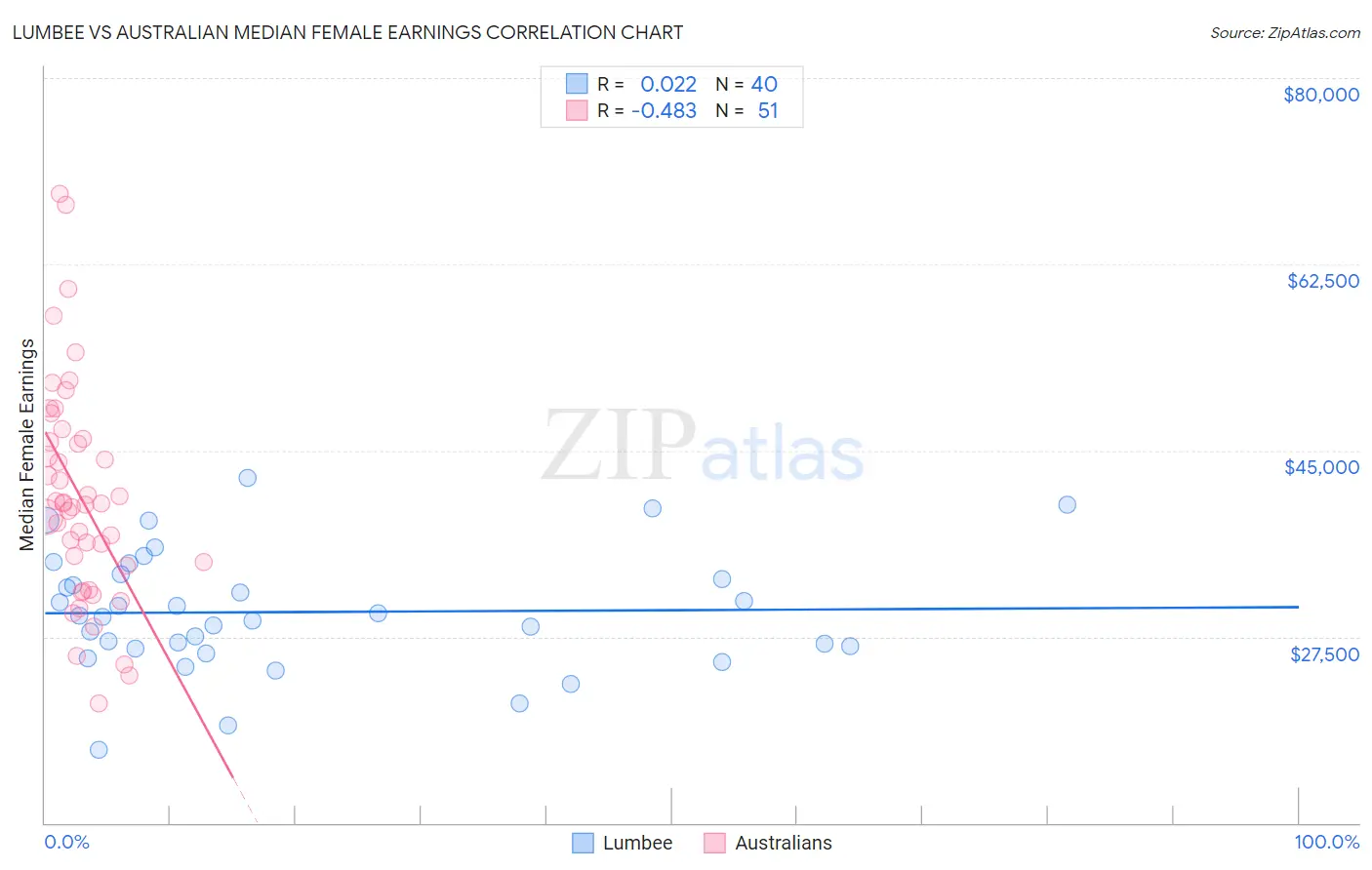 Lumbee vs Australian Median Female Earnings