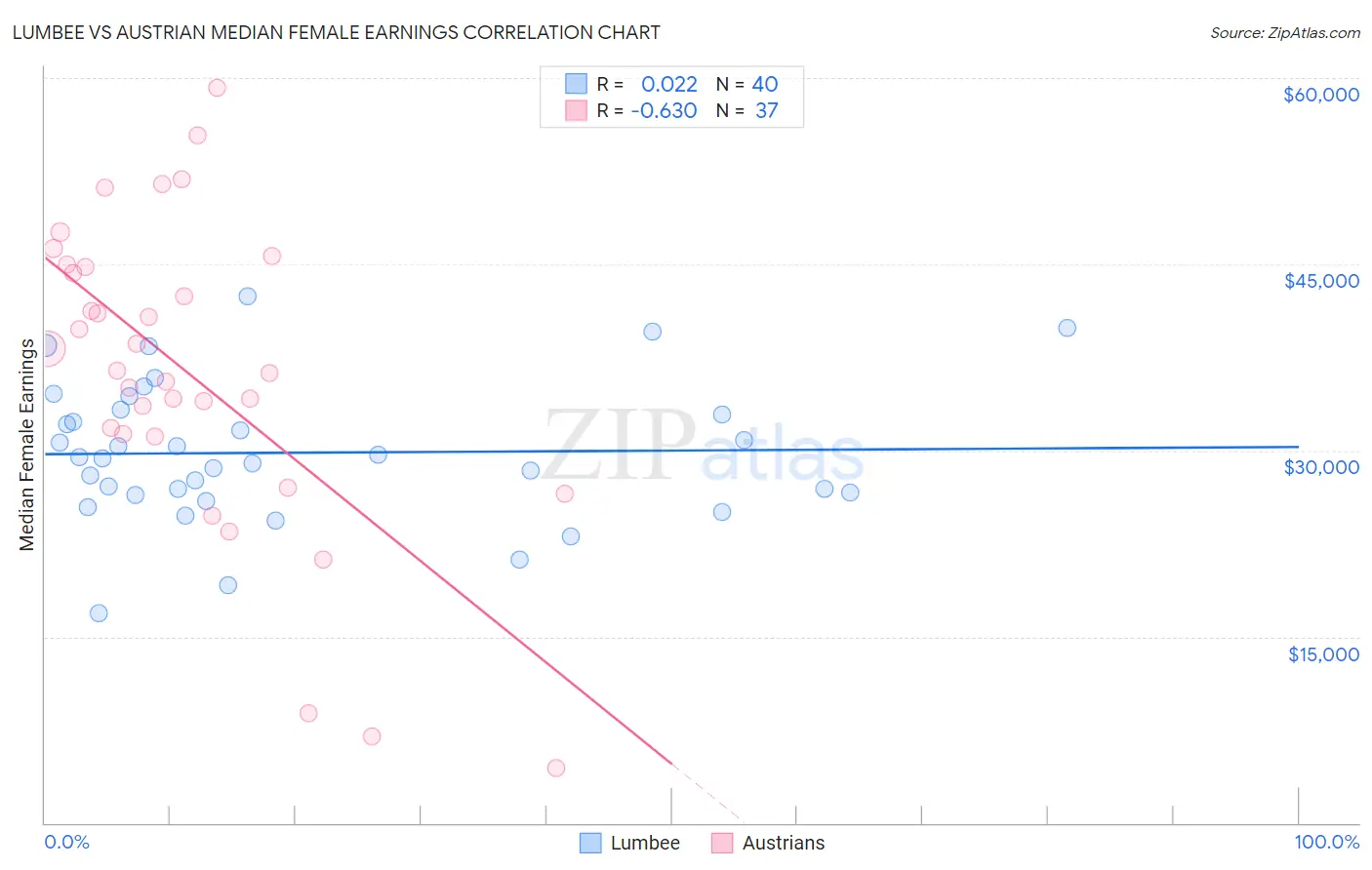 Lumbee vs Austrian Median Female Earnings