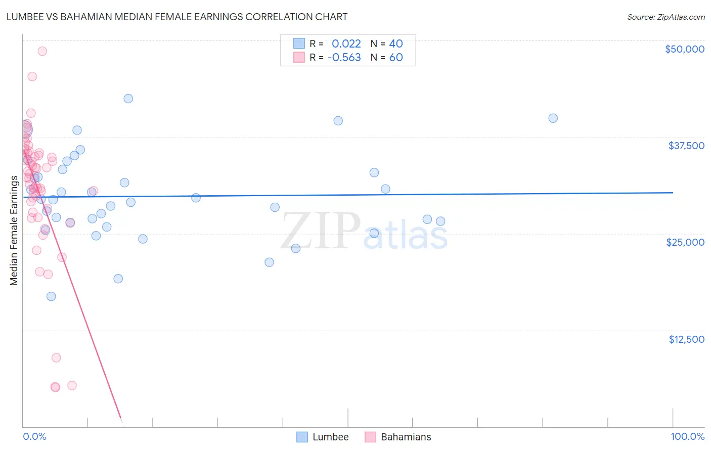 Lumbee vs Bahamian Median Female Earnings