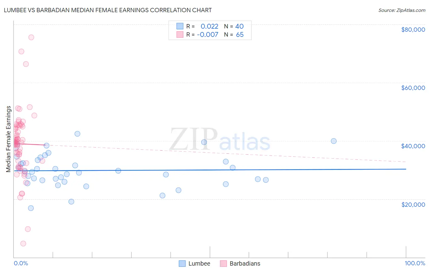 Lumbee vs Barbadian Median Female Earnings