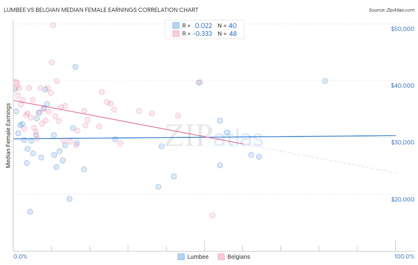 Lumbee vs Belgian Median Female Earnings