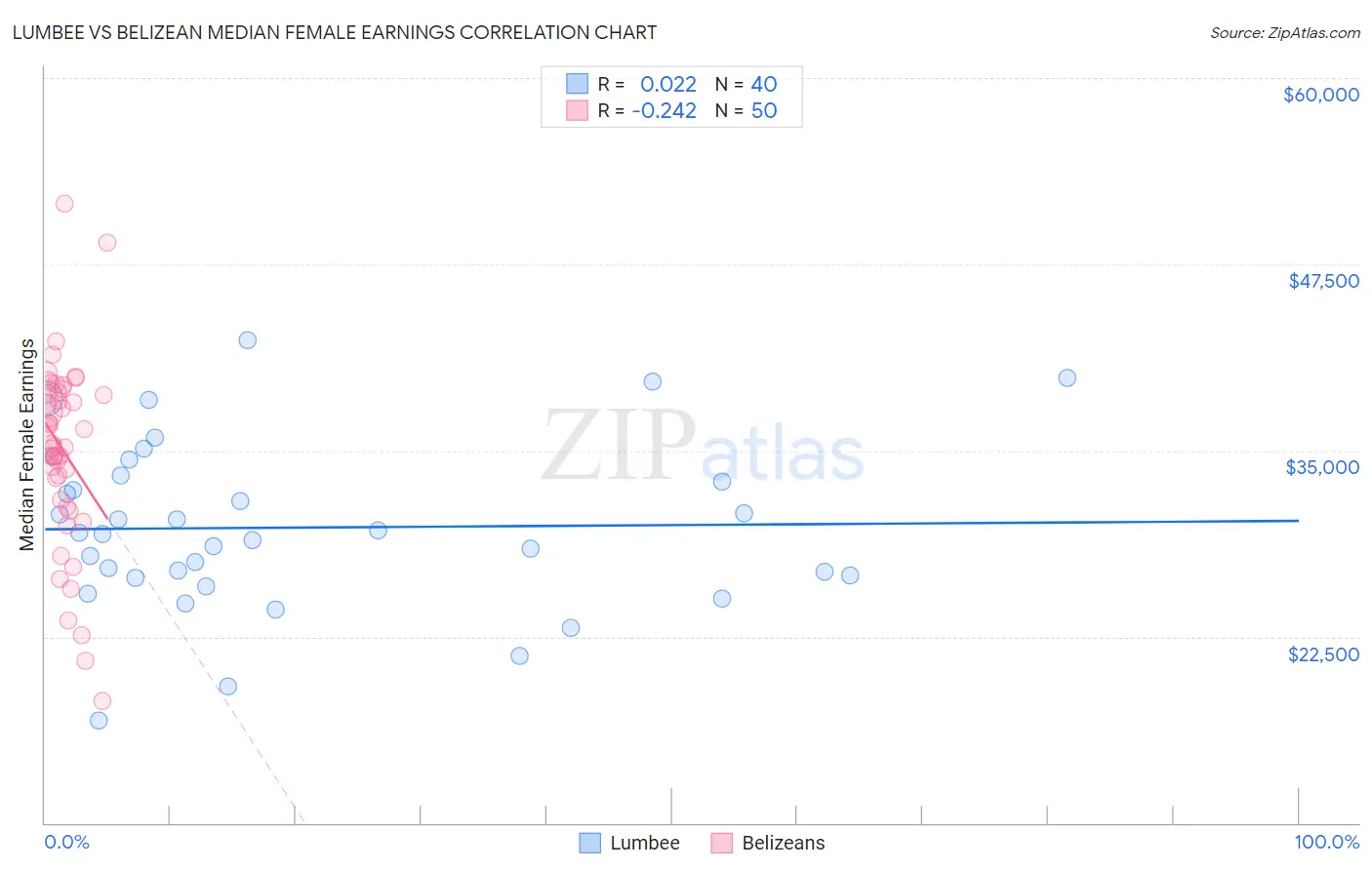 Lumbee vs Belizean Median Female Earnings