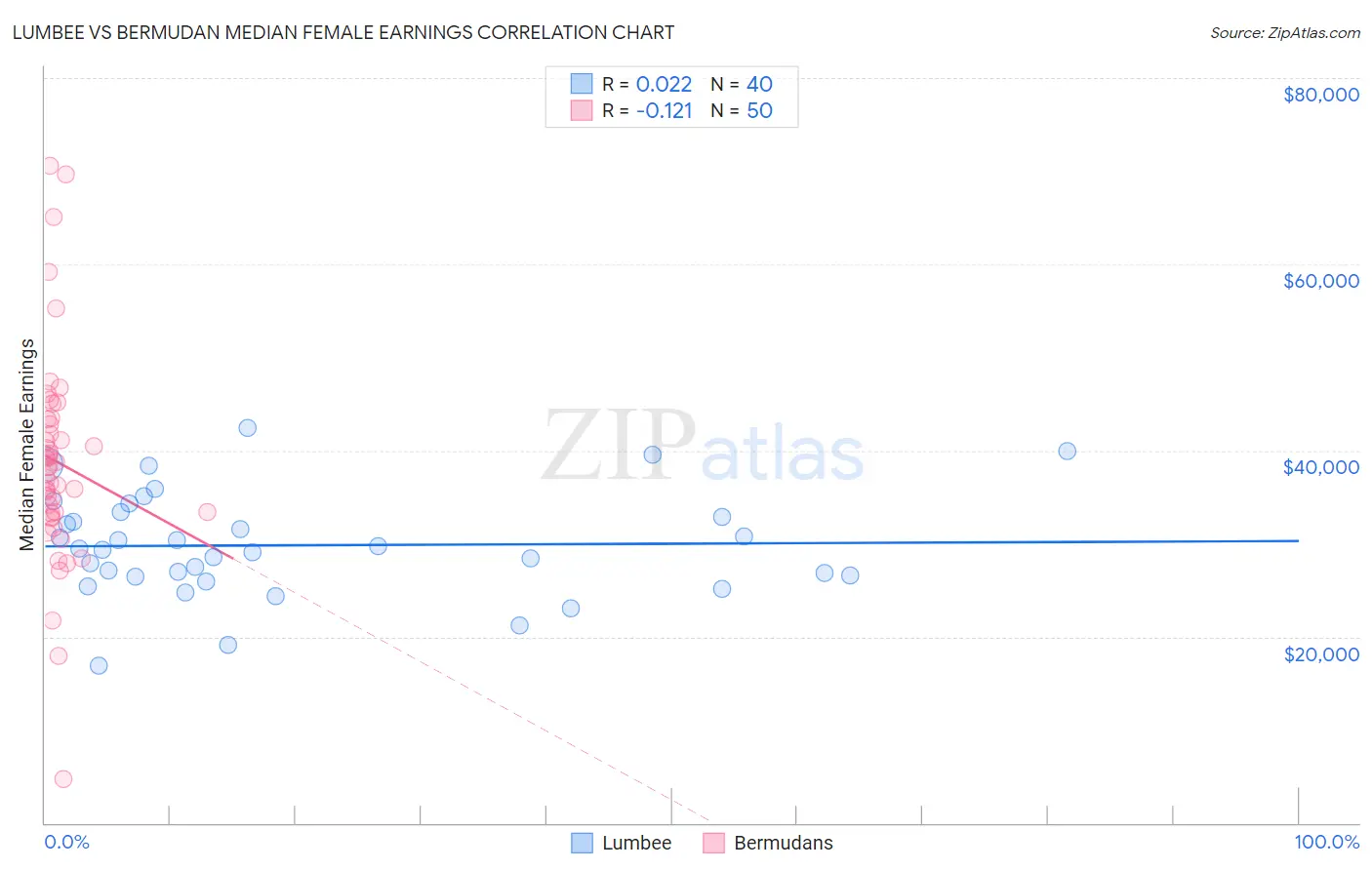 Lumbee vs Bermudan Median Female Earnings