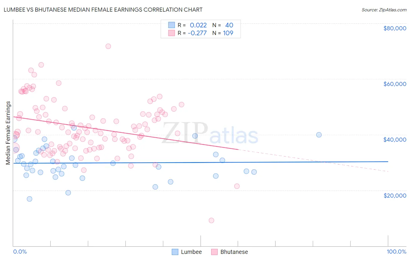 Lumbee vs Bhutanese Median Female Earnings