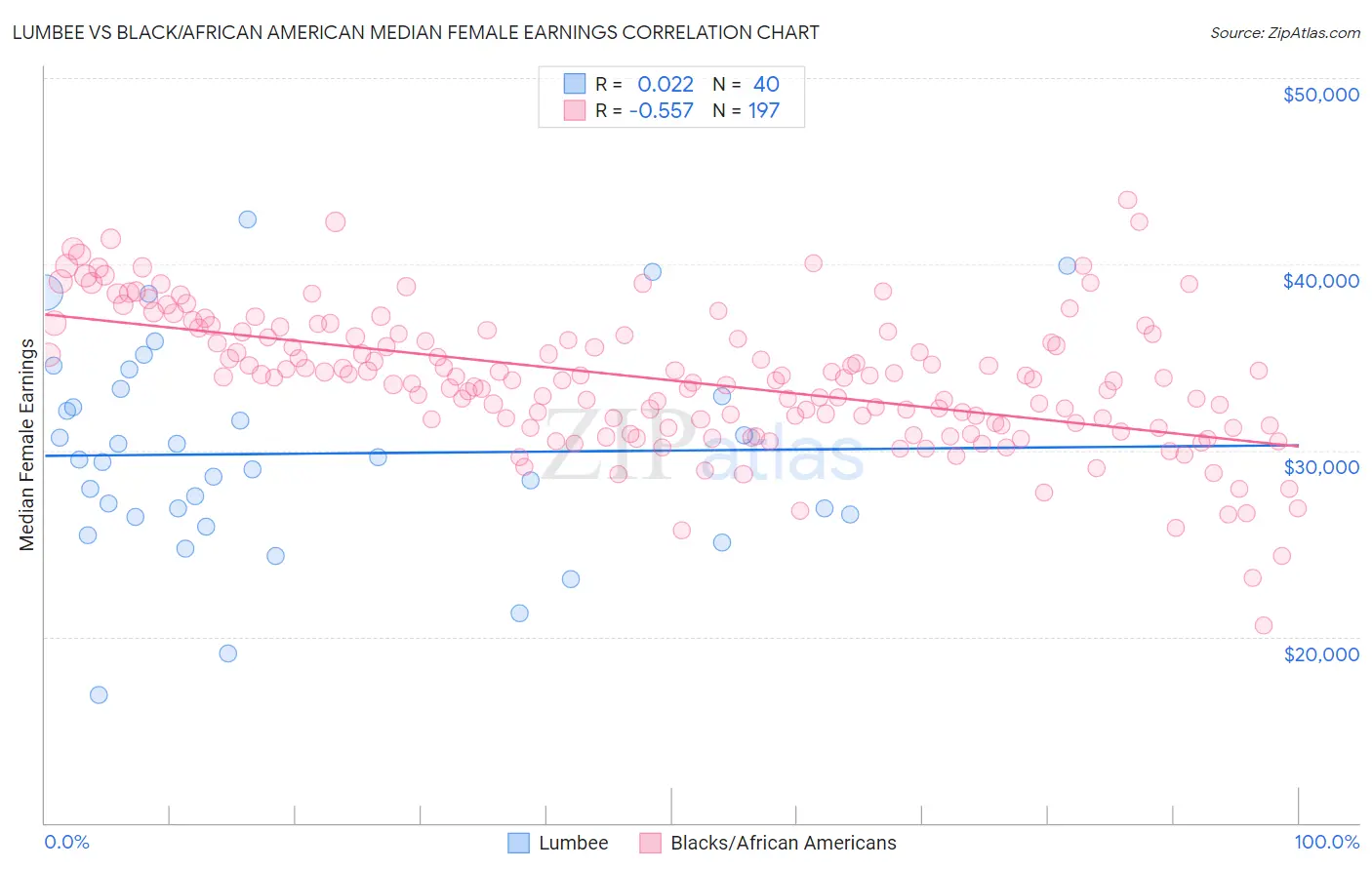 Lumbee vs Black/African American Median Female Earnings