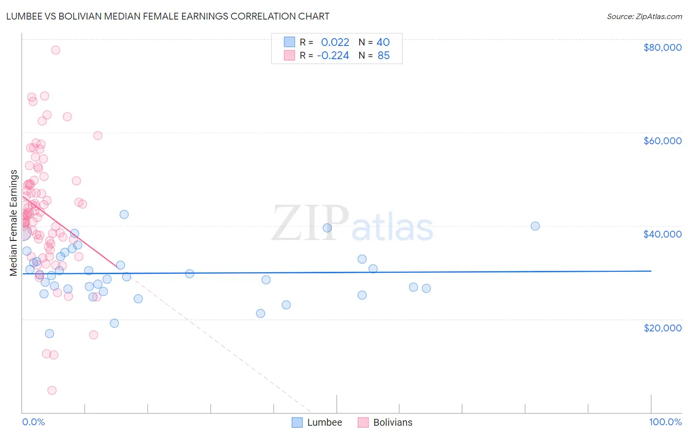 Lumbee vs Bolivian Median Female Earnings